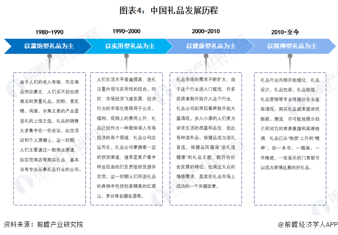 预见2023：《2023年中国礼品行业全景图谱》（附市场现状、竞争格局和发展趋势(图4)