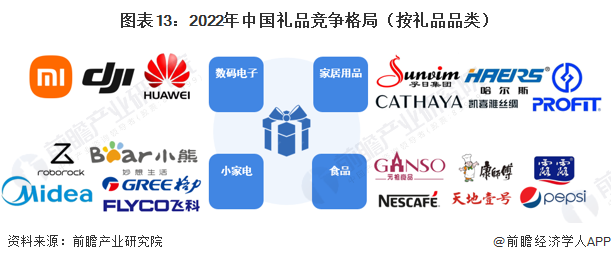 预见2023：《2023年中国礼品行业全景图谱》（附市场现状、竞争格局和发展趋势(图13)