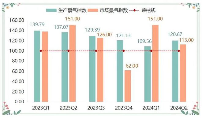 上半年箱包产品价格指数波动下跌(图8)