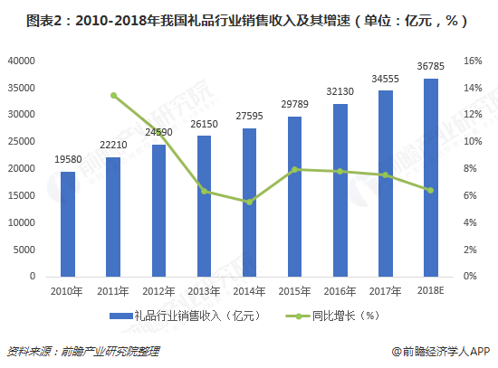 2018年礼品行业市场现状与发展趋势分析 定制化的个体消费成为趋势【组图】(图2)