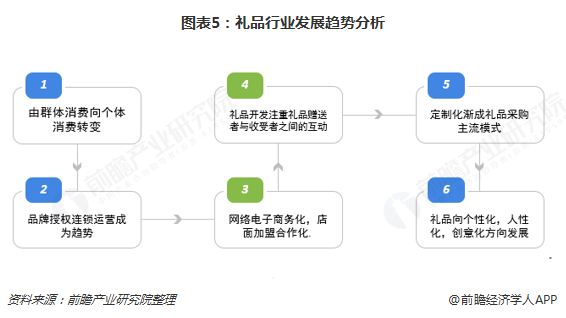 2018年礼品行业市场现状与发展趋势分析 定制化的个体消费成为趋势【组图】(图5)