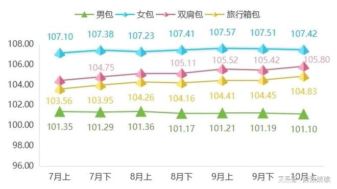 10月上半月箱包产品价格指数环比微幅上涨(图2)