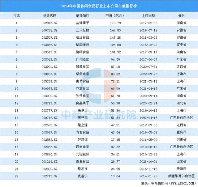 2024年中国休闲食品行业上市公司市值排行榜(图1)