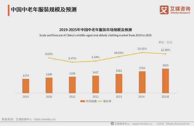 2024年中国银发经济市场分析：服装等细分领域市场规模持续扩大(图2)